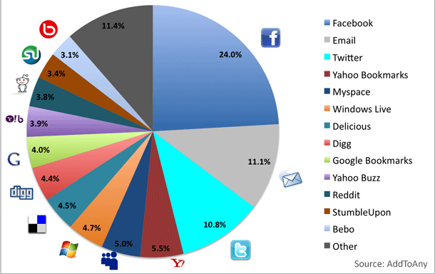 FB dépasse les e-mails !