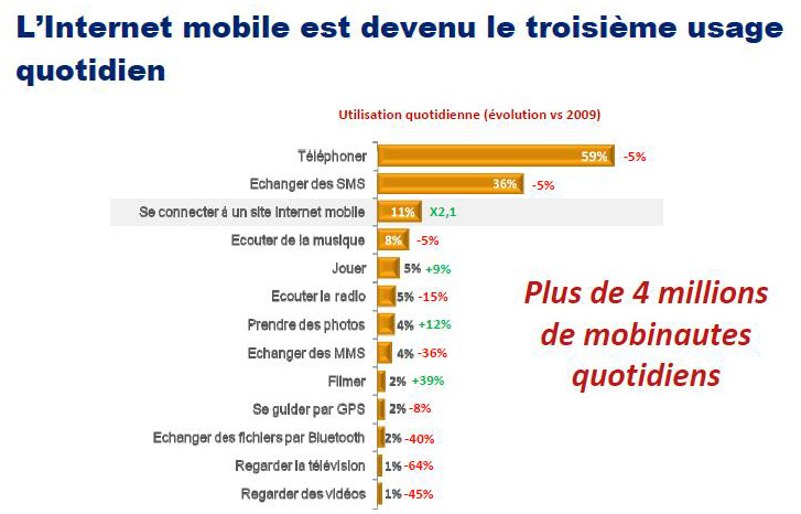 L'Internet Mobile est devenu le 3ème usage quotidien du téléphone en France