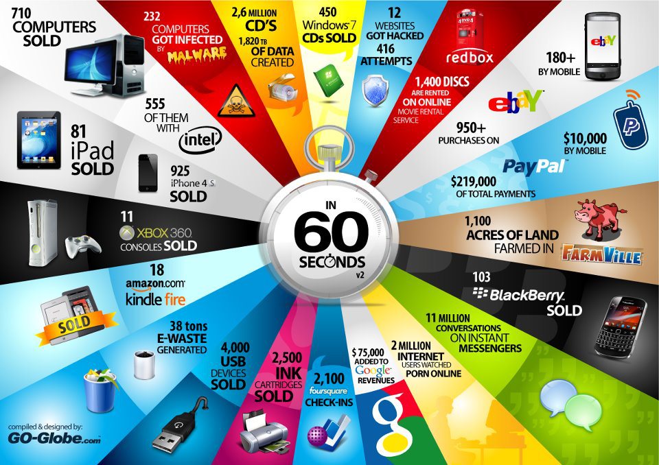 [Mise à jour] Que se passe-t-il sur le web en 60 secondes chrono ? (En une image)