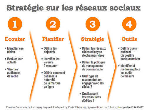 Stratégie sur les reseaux sociaux - Source : Luc Legay