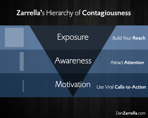 Zarrella's-Hierarchy-of-contagiousness