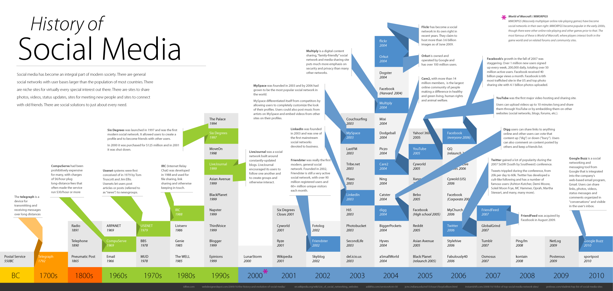 L'histoire des médias sociaux en une image SWiTCH