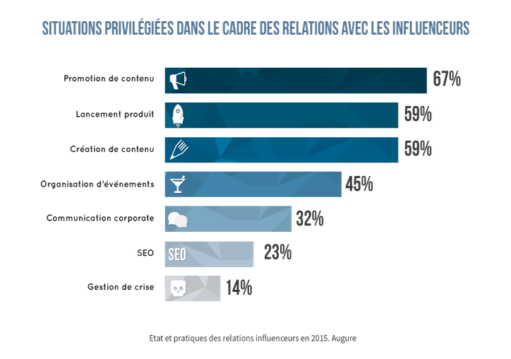 relation-influenceurs-situations-privilégiées