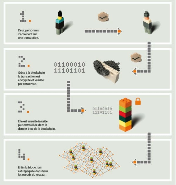 © U Change, Livre blanc Comprendre la blockchain
